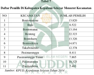 Tabel 7Daftar Pemilih Di Kabupaten Kepulaun Selayar Menurut Kecamatan