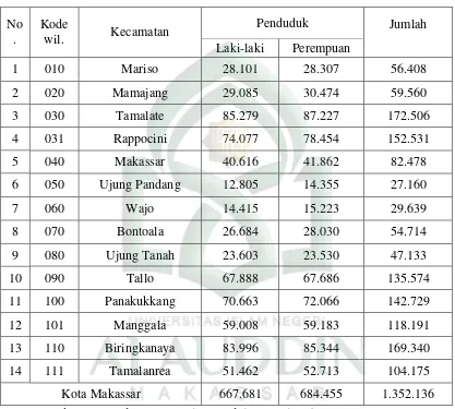 Tabel 2 Jumlah Penduduk Menurut Kecamatan Kota Makassar Tahun 2011 