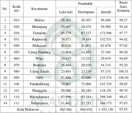 Tabel 3 Jumlah Penduduk Dirinci Menurut Rasio Jenis Kelamin Kota Makassar 