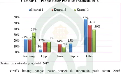 Gambar 1. 1 Pangsa Pasar Ponsel di Indonesia 2016 