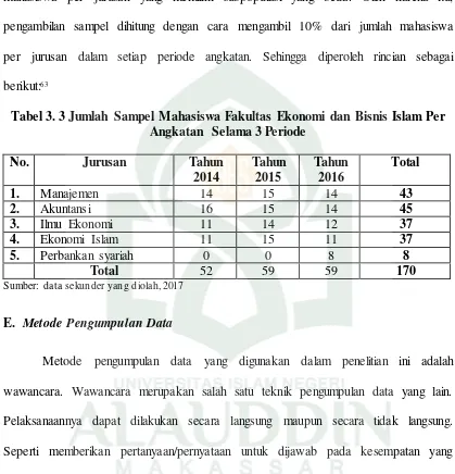 Tabel 3. 3 Jumlah Sampel Mahasiswa Fakultas Ekonomi dan Bisnis Islam Per 