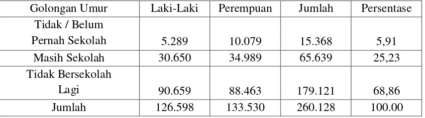 Tabel 7 Penduduk Menurut Jenis Kelamin dan Status Pendidikan di Kabupaten Luwu 