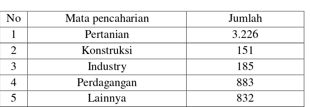 Tabel 13 Jumlah Penduduk Menurut Lapangan Pekerjaan di Kecamatan Belopa, 