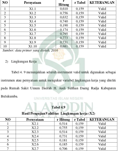 Tabel 4. 9 menunjukkan seluruh instrument valid untuk digunakan sebagai 