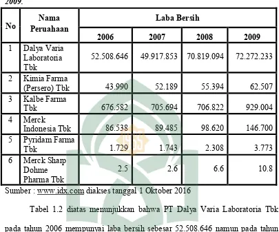 Tabel 1.2 diatas menunjukkan bahwa PT Dalya Varia Laboratoria Tbk 