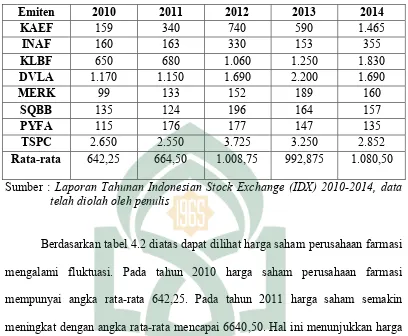 Tabel 4.2 Harga Saham Pada Perusahaan Farmasi Periode 2010-2014 