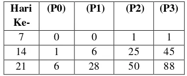 Tabel  1. (P0), lamtoro 20% (P1), lamtoro 40% (P2), dan Nilai Rerata pemeriksaan  jumlah kematian caplak Rhipicephalus Sanguineus  seluruh kelompok lamtoro 60%  (P3)