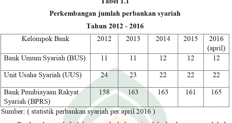 Tabel 1.1 Perkembangan jumlah perbankan syariah 