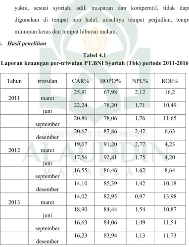 Tabel 4.1 Laporan keuangan per-triwulan PT.BNI Syariah (Tbk) periode 2011-2016 