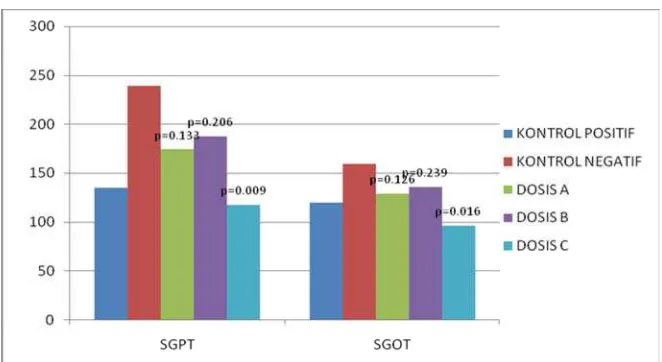 Gambar 1. Grafik Hubungan antara Pemberian Dosis Ekstrak Daun Kelor (uji Moringa Oleifera) dengan kadar SGPT dan SGOT dengan nilai p-value pada Paired Sample T-Test