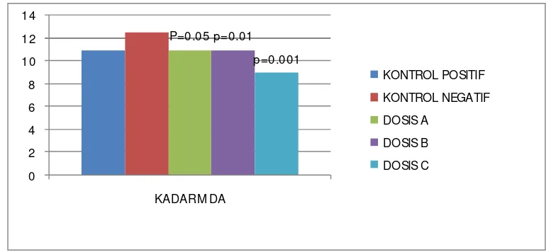 Gambar 2. Grafik Pemberian dosis Ekstrak Daun Kelor (Moringa Oleifera) dengan Kadar MDA