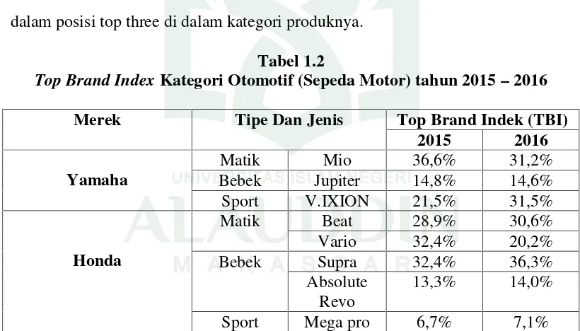 Top Brand IndexTabel 1.2 Kategori Otomotif (Sepeda Motor) tahun 2015 – 2016