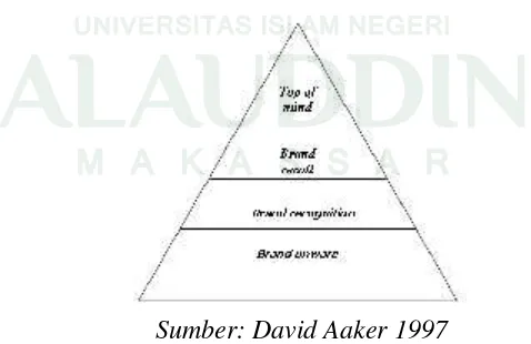 Gambar 2.2 Piramida Brand Awareness