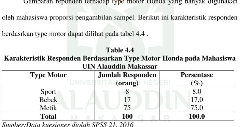 Gambaran reponden terhadap type motor Honda yang banyak digunakan