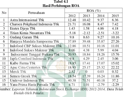 Tabel 4.1 Hasil Perhitungan ROA  