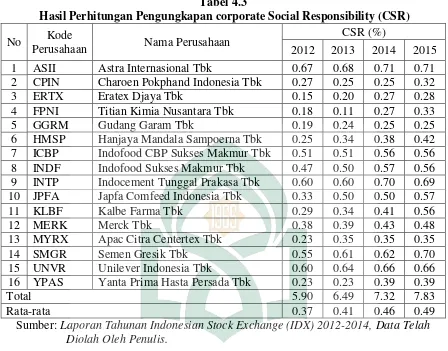 Tabel 4.3  Hasil Perhitungan Pengungkapan corporate Social Responsibility (CSR) 
