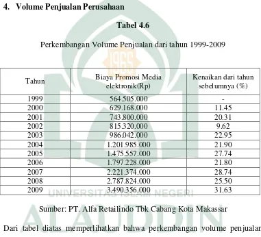 Tabel 4.6 Perkembangan Volume Penjualan dari tahun 1999-2009 