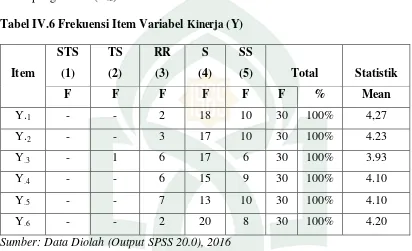 Tabel IV.6 Frekuensi Item Variabel Kinerja (Y) 