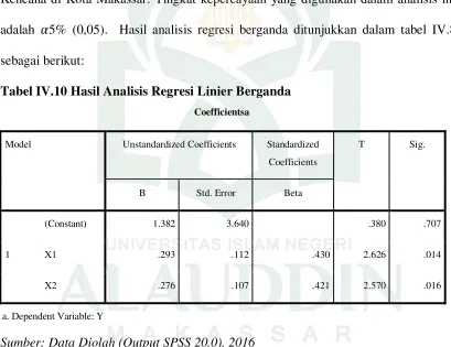 Tabel IV.10 Hasil Analisis Regresi Linier Berganda 