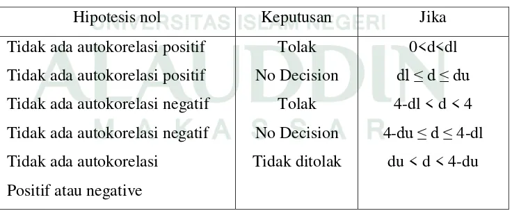 Tabel 3.2. Tabel Keputusan Uji Autokorelasi 