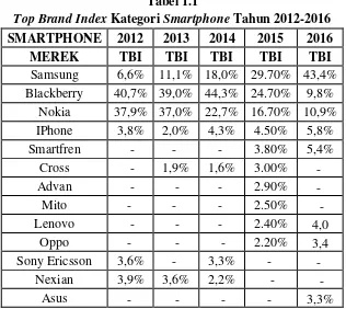 Tabel 1.1 Top Brand Index Kategori Smartphone Tahun 2012-2016 