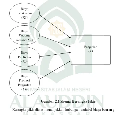 Gambar 2.1 Skema Kerangka Pikir 