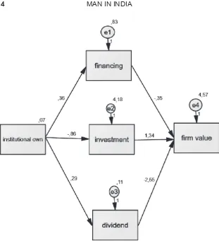 Figure 2: Results of Research Model