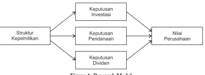 Figure 1: Research Model