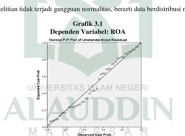 Grafik 3.1 Dependen Variabel: ROA 