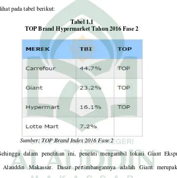 Tabel 1.1TOPP Brand Hypermarket Tahun 2016 Fase 2