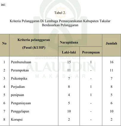 Tabel 2.Kriteria Pelanggaran Di Lembaga Pemasyarakatan Kabupaten Takalar