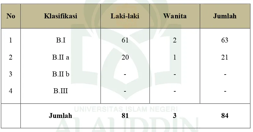 Tabel 3.Keadaan Narapidana Berdasarkan Lamanya Hukuman Tahun 2011