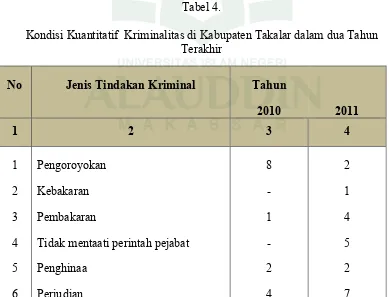 Tabel 4.Kondisi Kuantitatif  Kriminalitas di Kabupaten Takalar dalam dua Tahun