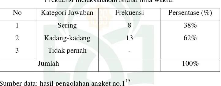 Tabel 4 Frekuensi melaksanakan Shalat lima waktu. 