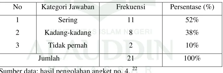 Tabel 7 Frekuensi Santri mengikuti pengajian di Pesantren DDI Baruga 