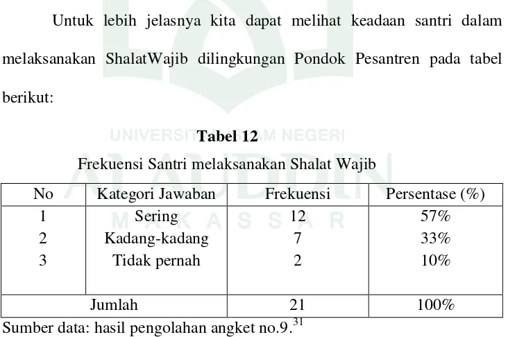 Tabel 12 Frekuensi Santri melaksanakan Shalat Wajib 