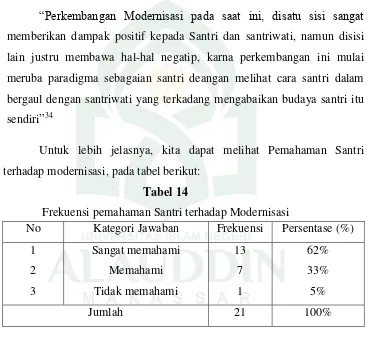 Tabel 14 Frekuensi pemahaman Santri terhadap Modernisasi 