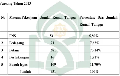 Tabel 1. Pekerjaan Pokok Menurut Jumlah Rumah Tangga Desa 
