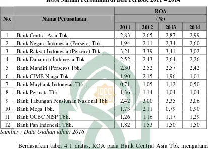 ROA Saham Perbankan di BEI Periode 2011 Tabel 4.1 – 2014 