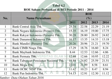 ROE Saham Perbankan di BEI Periode 2011 Tabel 4.2 – 2014 