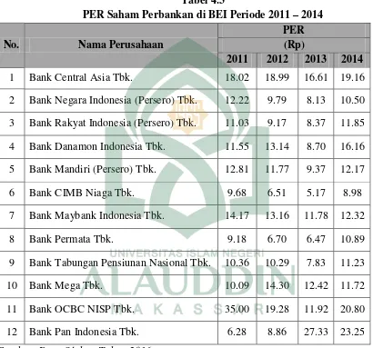 PER Saham Perbankan di BEI Periode 2011 Tabel 4.3 – 2014 