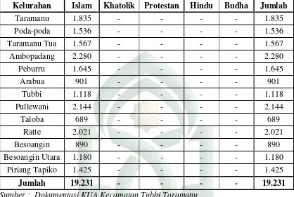 Tabel 4.2 : Penduduk Menurut Agama Tiap Desa Di Kecamatan Tubbi Taramanu: 