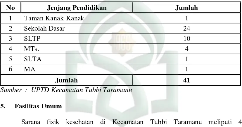 Tabel 4.4 : Jumlah Sarana Pendidikan Di Kecamatan Tubbi Taramanu 