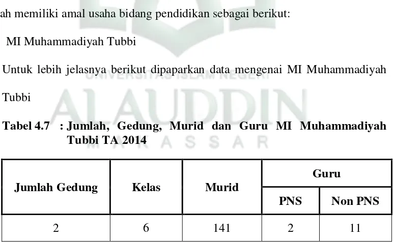 Tabel 4.7 : Jumlah, Gedung, Murid dan Guru MI Muhammadiyah 