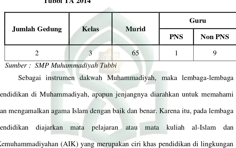 Tabel 4.8 : Jumlah, Gedung, Murid dan Guru MI Muhammadiyah 