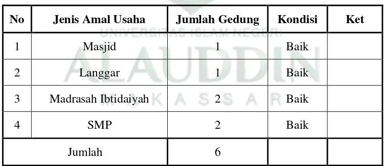 Tabel 4.8 : Jumlah Sarana dan Prasarana/Amal Usaha Muhammadiyah 