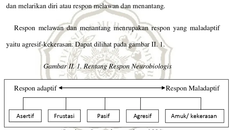Gambar II. 1. Rentang Respon Neurobiologis 