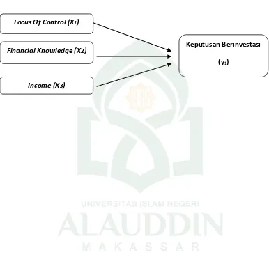 Gambar 2.1 Locus Of Control (X 1) 