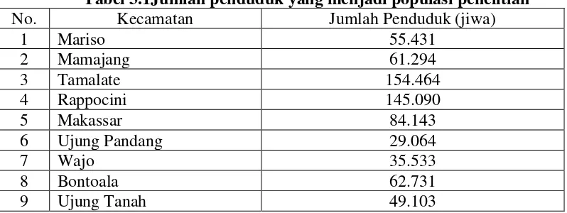 Tabel 3.1Jumlah penduduk yang menjadi populasi penelitian 