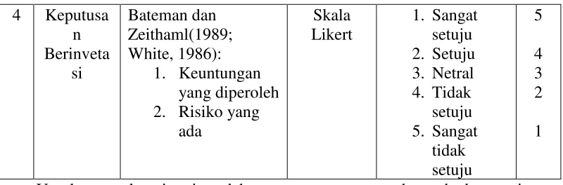 Tabel 3.3 Indikator Skor Ideal dan Skor Aktual 